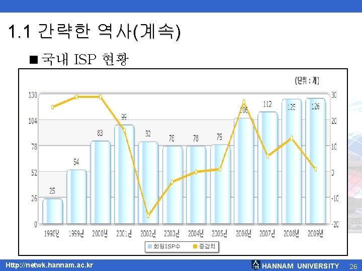 1. 1 간략한 역사(계속) <국내 ISP 현황 Http: //netwk. hannam. ac. kr HANNAM UNIVERSITY