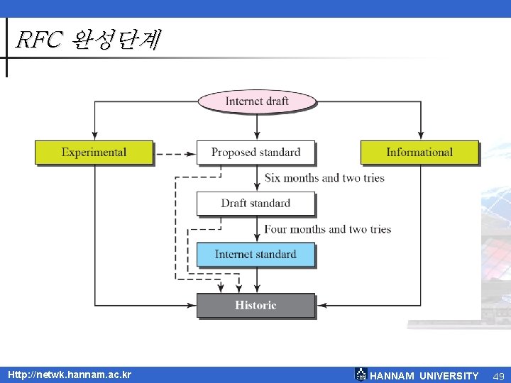 RFC 완성단계 Http: //netwk. hannam. ac. kr HANNAM UNIVERSITY 49 