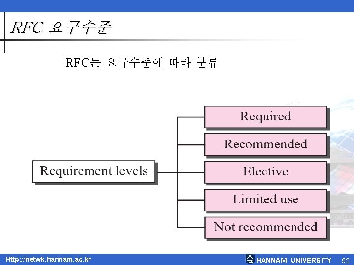 RFC 요구수준 RFC는 요규수준에 따라 분류 Http: //netwk. hannam. ac. kr HANNAM UNIVERSITY 52