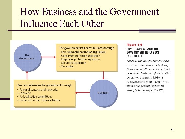 How Business and the Government Influence Each Other 21 