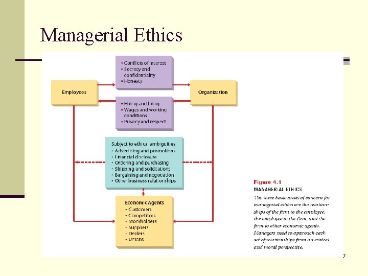 Managerial Ethics 7 