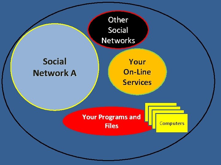 Other Social Networks Social Network A Your On-Line Services Your Programs and Files Computers