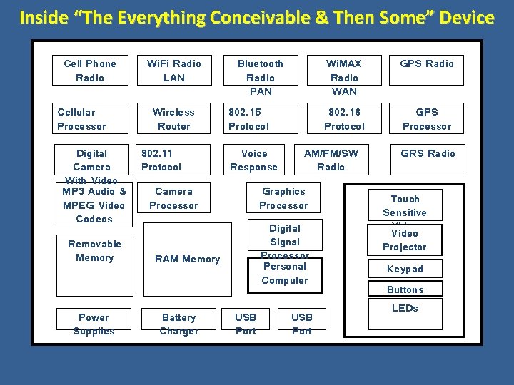 Inside “The Everything Conceivable & Then Some” Device Cell Phone Radio Cellular Processor Digital