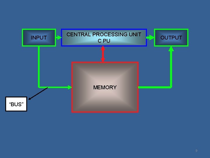 INPUT CENTRAL PROCESSING UNIT C PU OUTPUT MEMORY “BUS” 9 