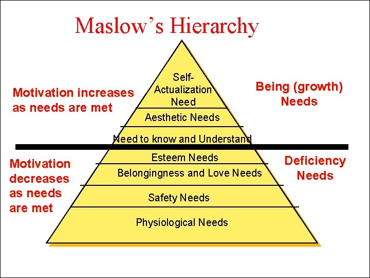 Maslow’s Hierarchy Motivation increases as needs are met Self. Actualization Need Being (growth) Needs