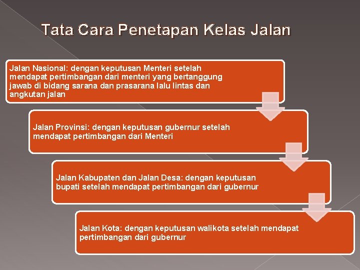 Tata Cara Penetapan Kelas Jalan Nasional: dengan keputusan Menteri setelah mendapat pertimbangan dari menteri