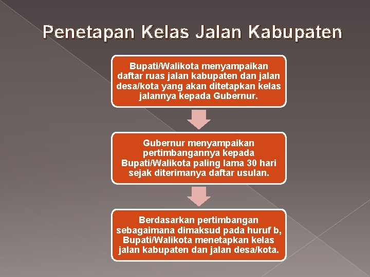 Penetapan Kelas Jalan Kabupaten Bupati/Walikota menyampaikan daftar ruas jalan kabupaten dan jalan desa/kota yang