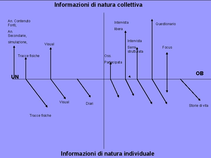 Informazioni di natura collettiva An. Contenuto Fonti, Intervista libera An. Secondarie, simulazione, Questionario Intervista