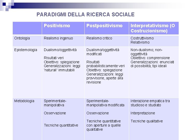 PARADIGMI DELLA RICERCA SOCIALE Positivismo Postpositivismo Interpretativismo (O Costruzionismo) Ontologia Realismo ingenuo Realismo critico