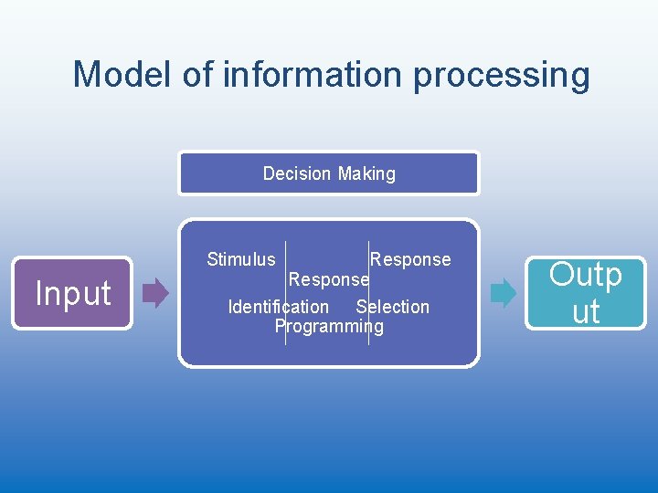 Model of information processing Decision Making Stimulus Input Response Identification Selection Programming Outp ut