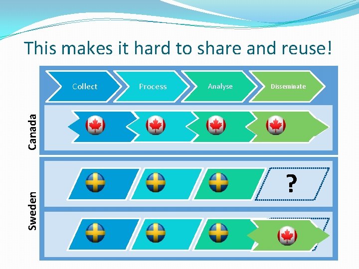 This makes it hard to share and reuse! Process Analyse Disseminate Sweden Canada Collect