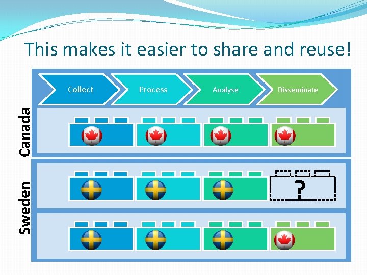 This makes it easier to share and reuse! Process Analyse Disseminate Sweden Canada Collect