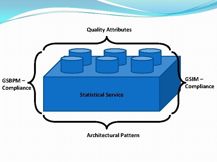 Quality Attributes GSBPM – Compliance GSIM – Compliance Statistical Service Architectural Pattern 