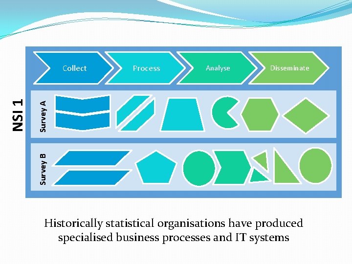 Analyse Disseminate Survey A Process Survey B NSI 1 Collect Historically statistical organisations have