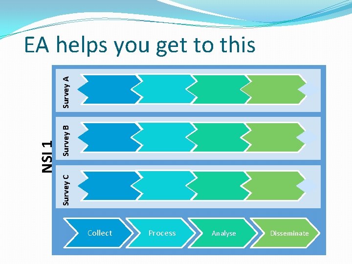 Survey B Survey C NSI 1 Survey A EA helps you get to this