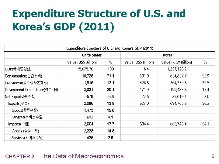 Expenditure Structure of U. S. and Korea’s GDP (2011) CHAPTER 2 The Data of