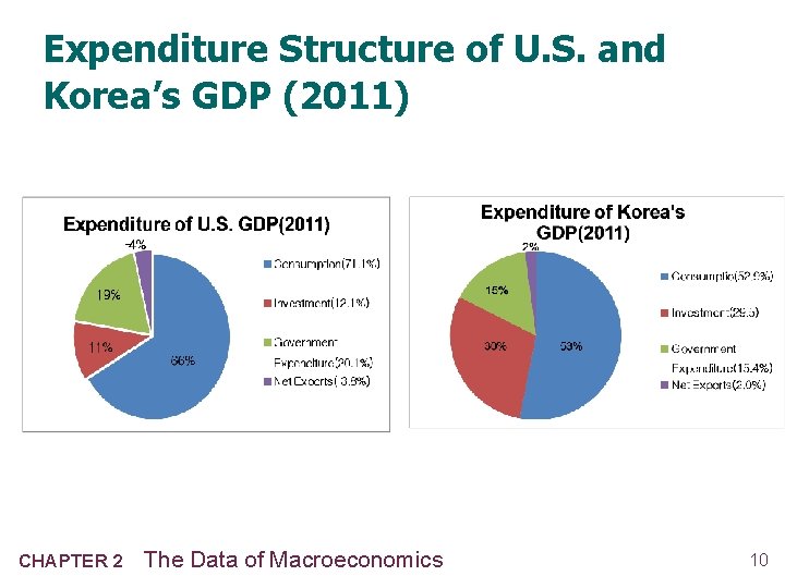 Expenditure Structure of U. S. and Korea’s GDP (2011) CHAPTER 2 The Data of