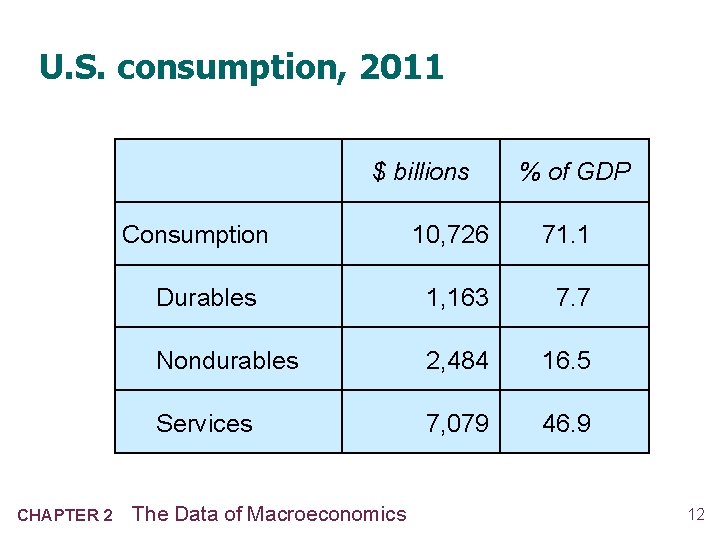 U. S. consumption, 2011 $ billions Consumption CHAPTER 2 % of GDP 10, 726