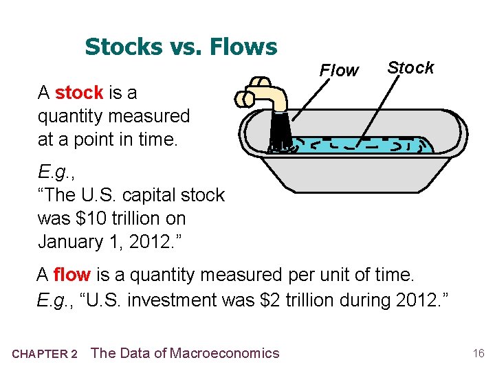 Stocks vs. Flows Flow Stock A stock is a quantity measured at a point