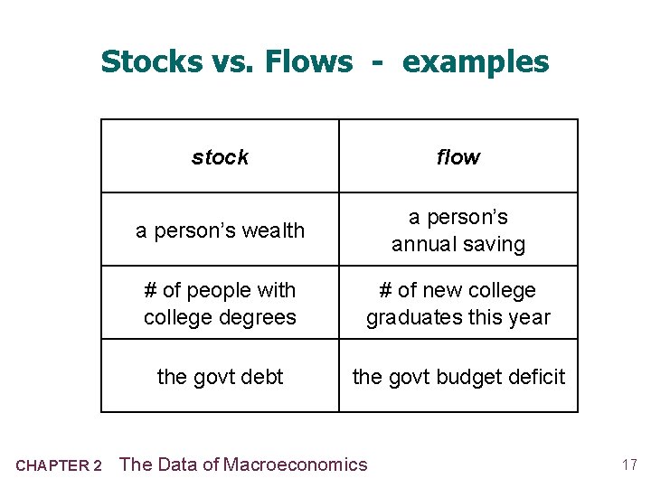 Stocks vs. Flows - examples CHAPTER 2 stock flow a person’s wealth a person’s