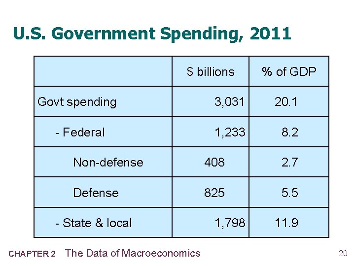 U. S. Government Spending, 2011 $ billions % of GDP Govt spending 3, 031