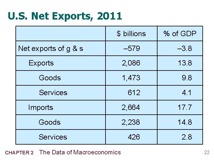 U. S. Net Exports, 2011 $ billions Net exports of g & s Exports