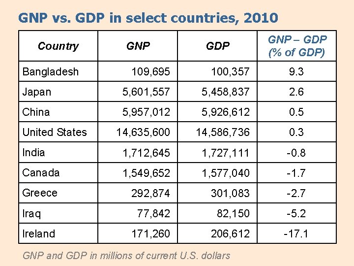 GNP vs. GDP in select countries, 2010 Country Bangladesh GNP GDP GNP – GDP