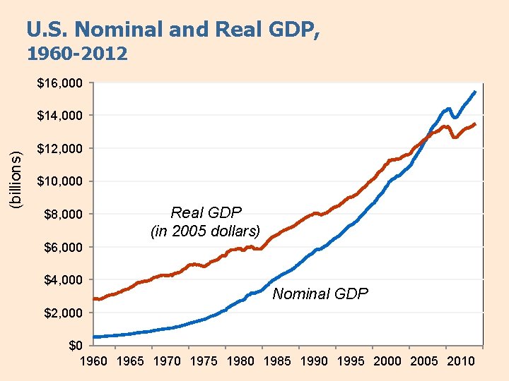 U. S. Nominal and Real GDP, 1960 -2012 $16, 000 (billions) $14, 000 $12,