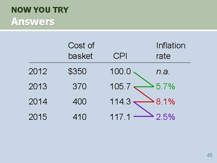 NOW YOU TRY Answers Cost of basket CPI Inflation rate 2012 $350 100. 0