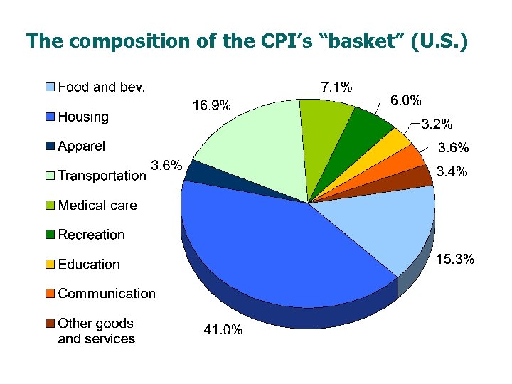 The composition of the CPI’s “basket” (U. S. ) 