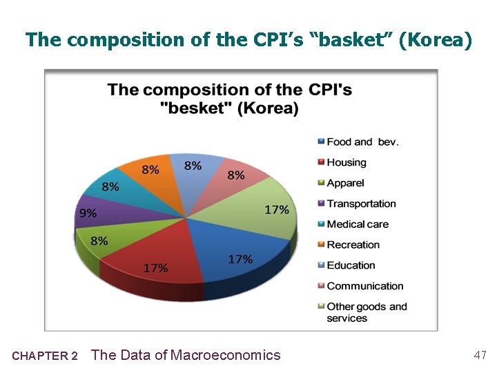 The composition of the CPI’s “basket” (Korea) CHAPTER 2 The Data of Macroeconomics 47