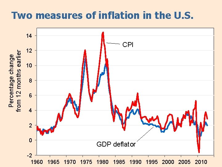 Two measures of inflation in the U. S. Percentage change from 12 months earlier