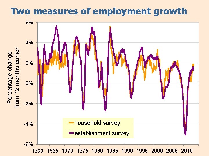 Two measures of employment growth 6% Percentage change from 12 months earlier 4% 2%