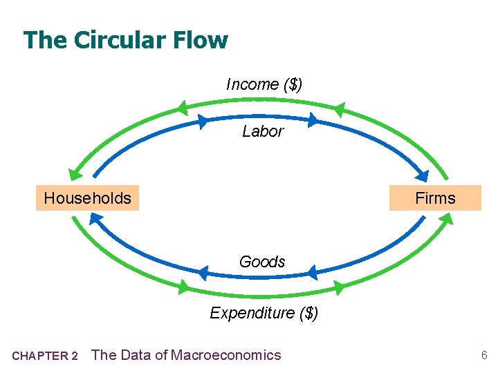 The Circular Flow Income ($) Labor Firms Households Goods Expenditure ($) CHAPTER 2 The