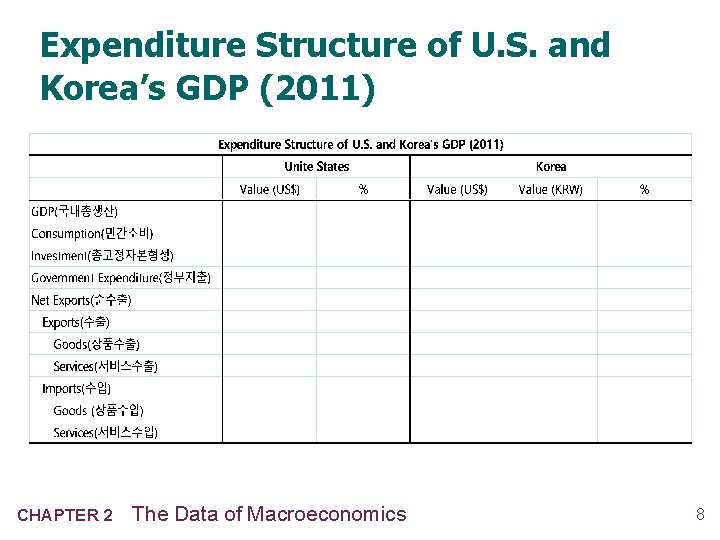Expenditure Structure of U. S. and Korea’s GDP (2011) CHAPTER 2 The Data of