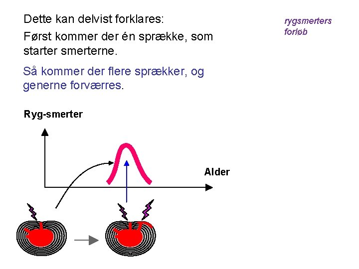 Dette kan delvist forklares: Først kommer der én sprække, som starter smerterne. Så kommer