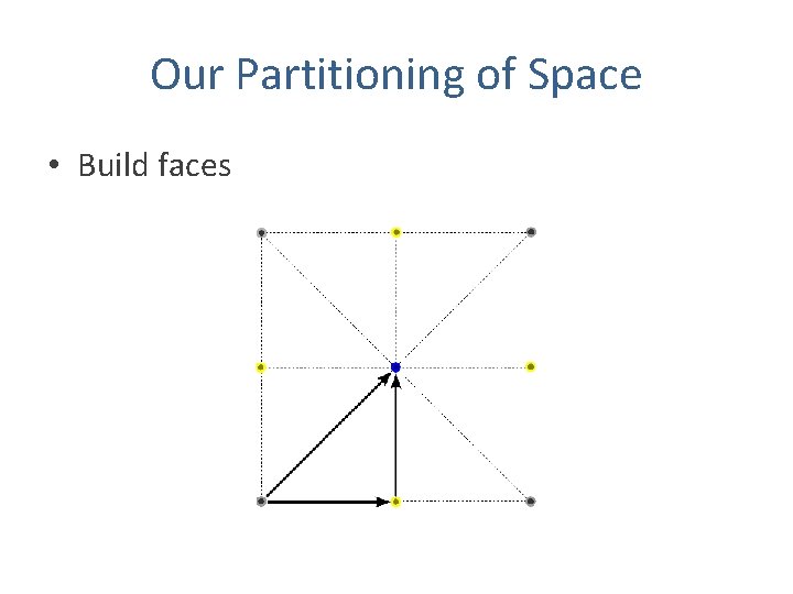 Our Partitioning of Space • Build faces 