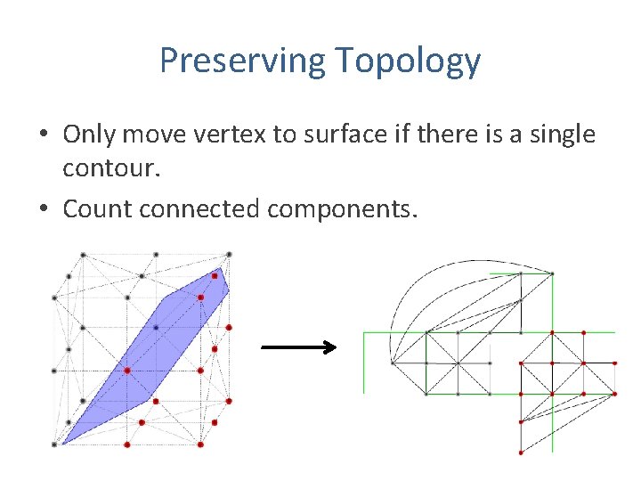 Preserving Topology • Only move vertex to surface if there is a single contour.