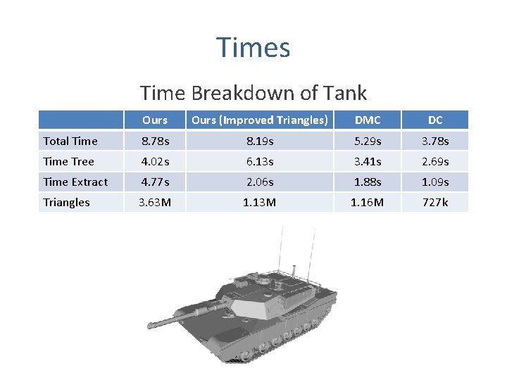 Times Time Breakdown of Tank Ours (Improved Triangles) DMC DC Total Time 8. 78