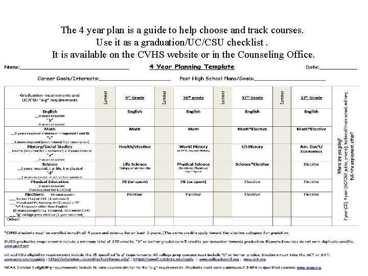 The 4 year plan is a guide to help choose and track courses. Use