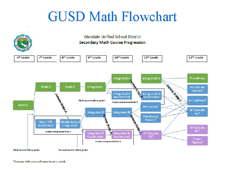 GUSD Math Flowchart 