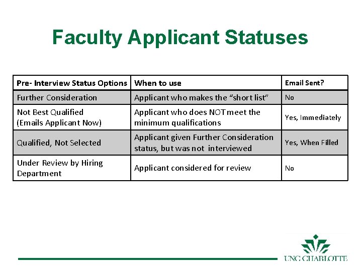 Faculty Applicant Statuses Pre- Interview Status Options When to use Email Sent? Further Consideration