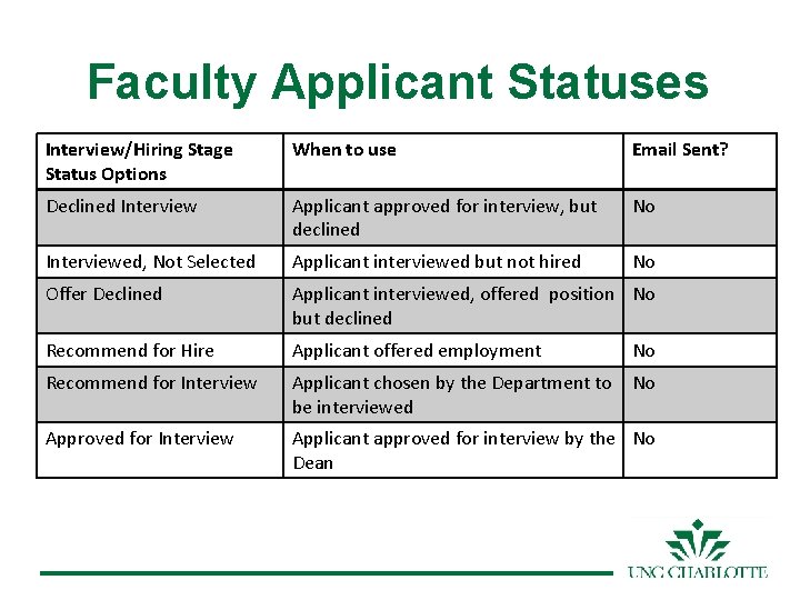 Faculty Applicant Statuses Interview/Hiring Stage Status Options When to use Email Sent? Declined Interview