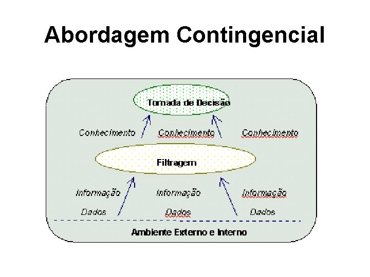 Abordagem Contingencial 