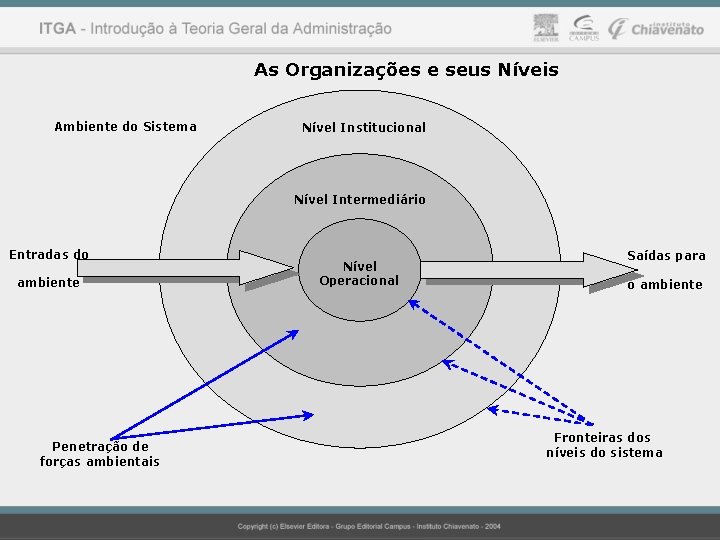 As Organizações e seus Níveis Ambiente do Sistema Nível Institucional Nível Intermediário Entradas do