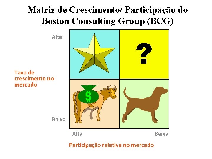 Matriz de Crescimento/ Participação do Boston Consulting Group (BCG) ? Alta Taxa de crescimento