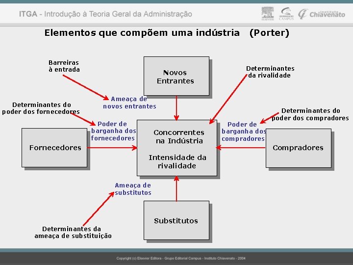 Elementos que compõem uma indústria Barreiras à entrada Determinantes do poder dos fornecedores Novos