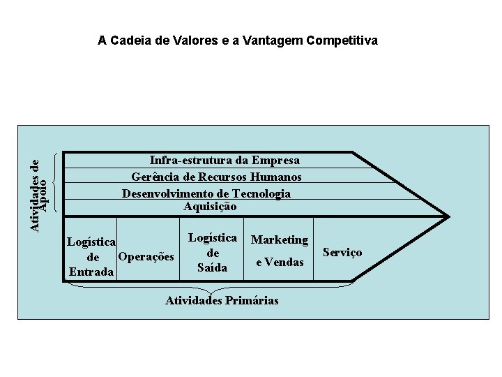 Atividades de Apoio A Cadeia de Valores e a Vantagem Competitiva Infra-estrutura da Empresa