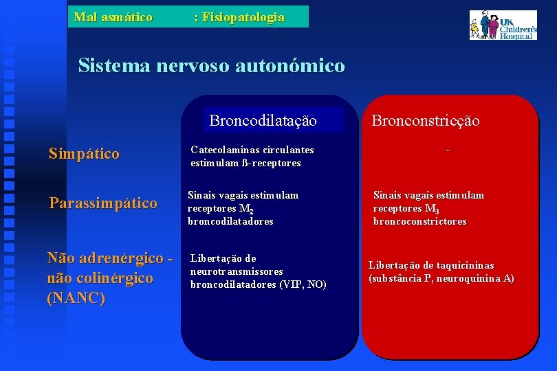 Mal asmático : Fisiopatologia Sistema nervoso autonómico Broncodilatação Simpático Catecolaminas circulantes estimulam ß-receptores Parassimpático