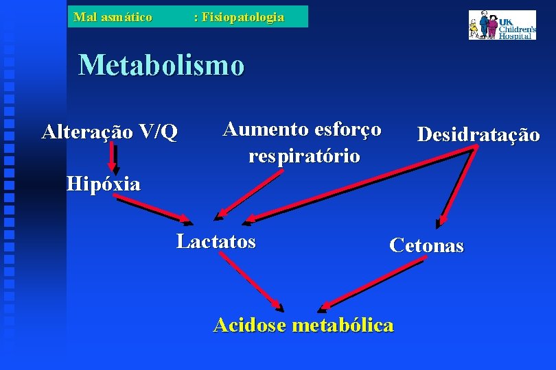 : Fisiopatologia Mal asmático Metabolismo Alteração V/Q Aumento esforço respiratório Desidratação Hipóxia Lactatos Cetonas